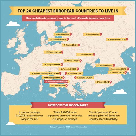 what areas of europe are cheapest